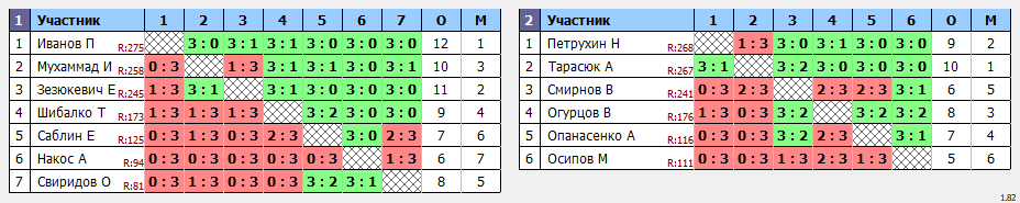 результаты турнира 