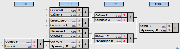 результаты турнира 