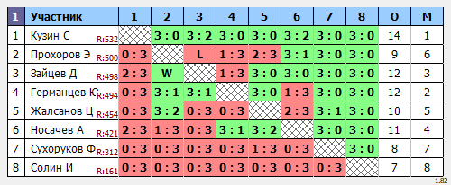 результаты турнира Воскресный