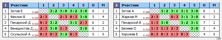 результаты турнира Воскресный турнир