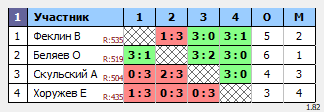 результаты турнира Воскресный турнир