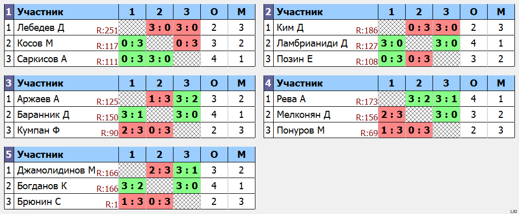 результаты турнира Макс-175 в клубе Tenix 