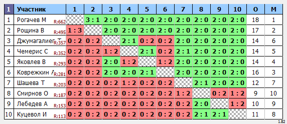 результаты турнира Открытый 
