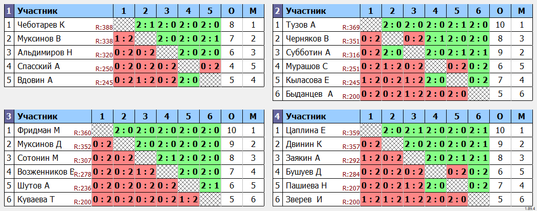 результаты турнира Субботний турнир