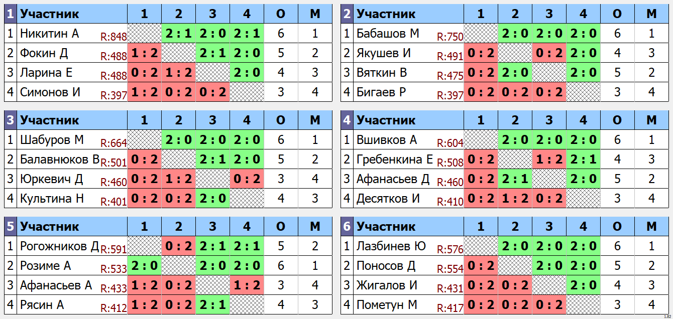 результаты турнира Турнир в пятницу