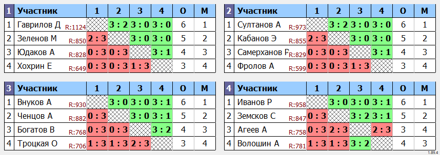 результаты турнира ТОП-16