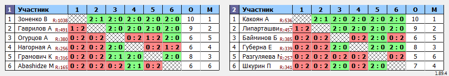 результаты турнира Батуми открытый