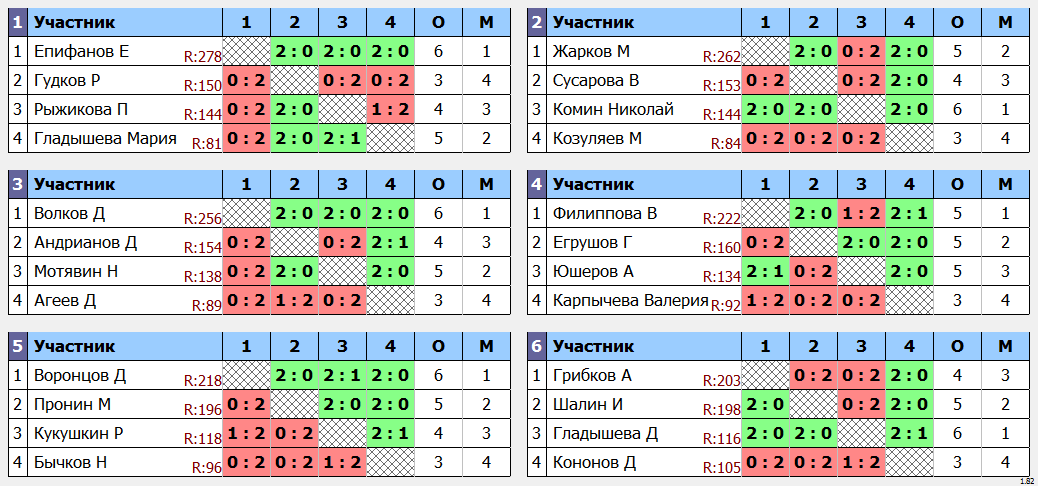 результаты турнира Кадетская лига ОЛНТ. 2 дивизион