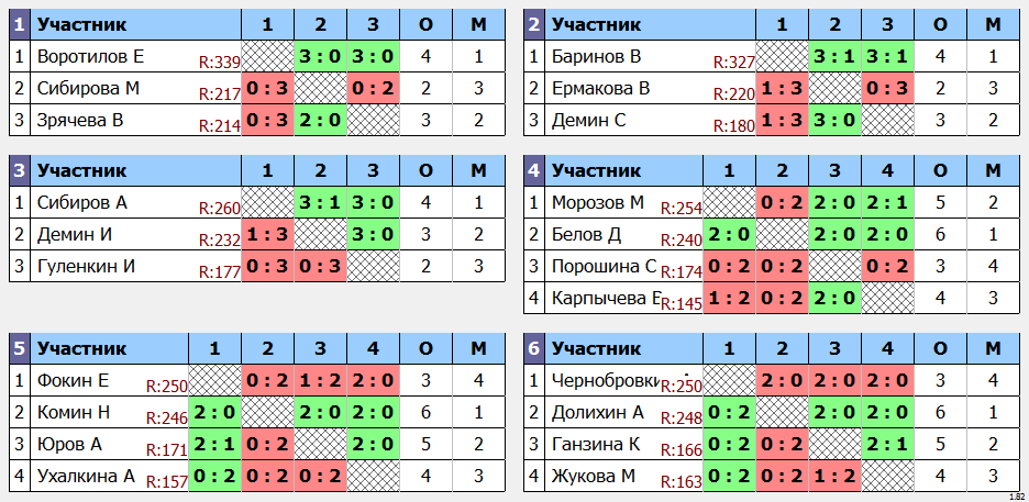 результаты турнира Кадетская лига ОЛНТ. 1 дивизион