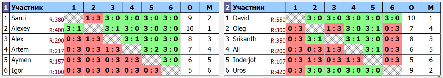 результаты турнира Class B