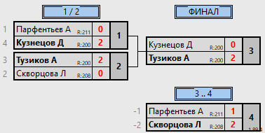 результаты турнира Лига 