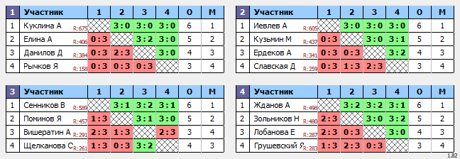 результаты турнира Воскресный