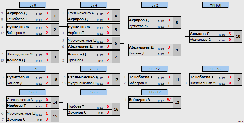 результаты турнира 