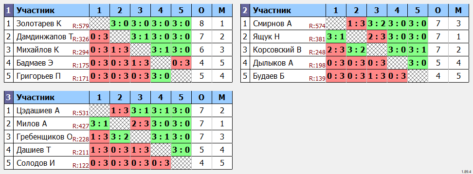 результаты турнира Воскресный турнир