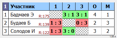 результаты турнира Воскресный турнир