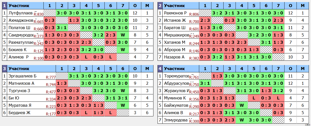 результаты турнира еженедельный