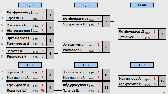 результаты турнира еженедельный