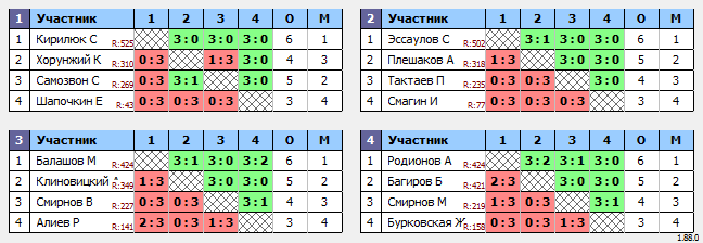 результаты турнира Воскресный турнир