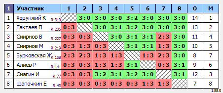 результаты турнира Воскресный турнир
