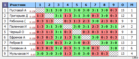 результаты турнира Турнир по настольному теннису для начинающих MAX 150
