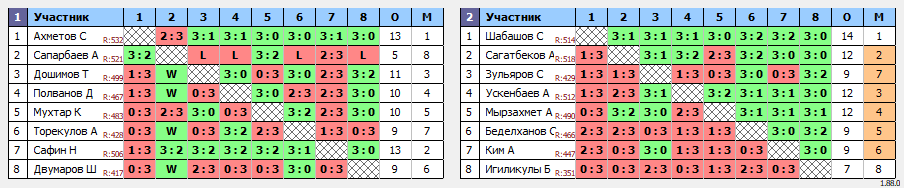 результаты турнира Qasqyr Open Liga 1