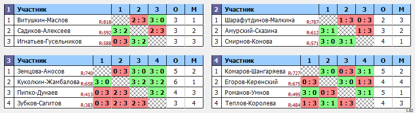 результаты турнира Сентябрьский кубок Пары ~777 с форой в клубе Hurricane-TT