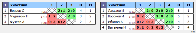 результаты турнира Открытый турнир