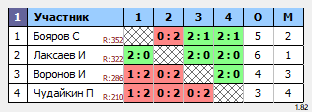 результаты турнира Открытый турнир