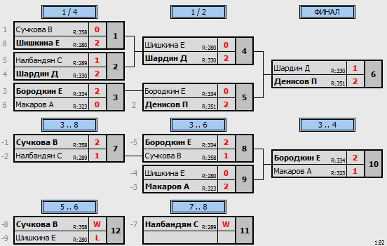 результаты турнира Пулька