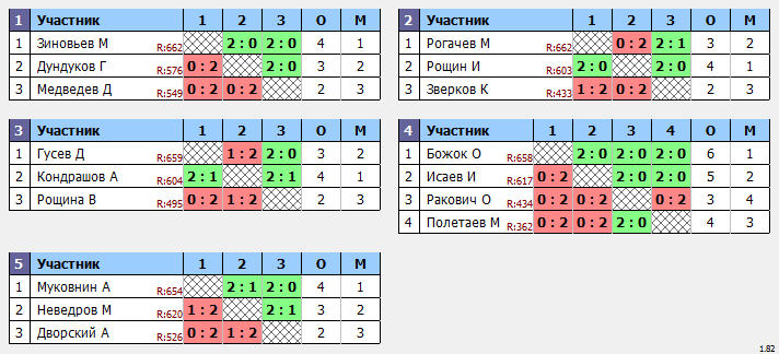 результаты турнира 