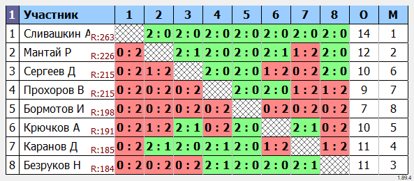 результаты турнира ТОП-8