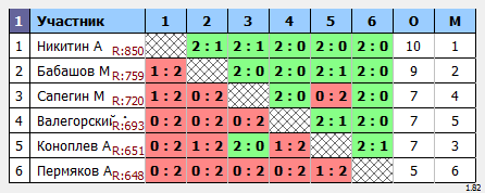 результаты турнира Пулька