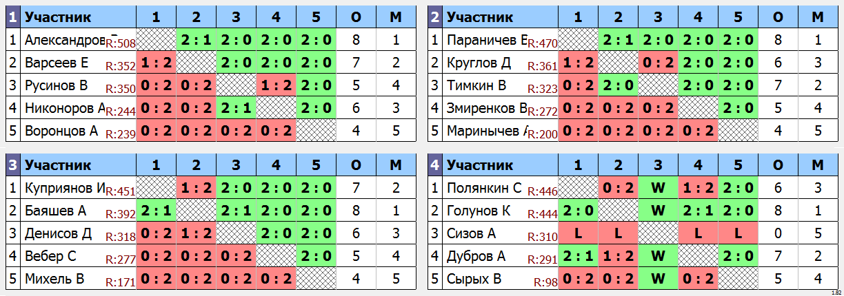 результаты турнира Ночная лига