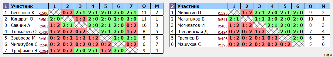 результаты турнира ТРУДная лига