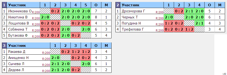 результаты турнира Турнир ветеранов Дзержинского района