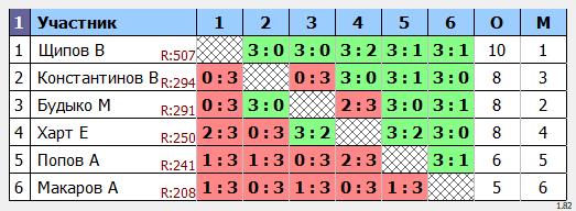 результаты турнира Max-300