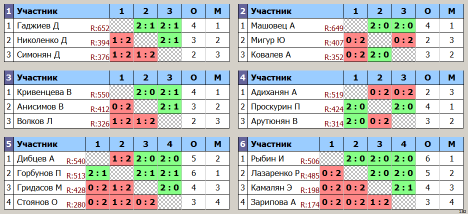 результаты турнира 