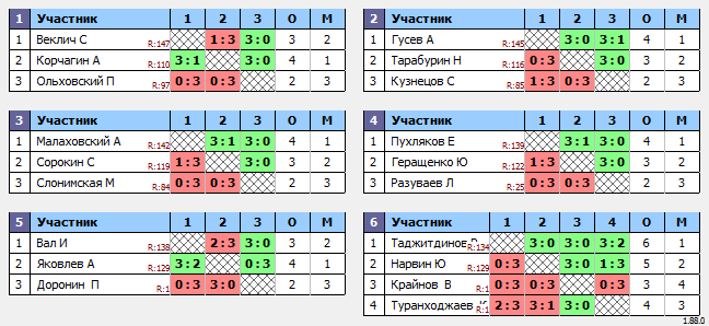 результаты турнира Макс-150 в ТТL-Савеловская 
