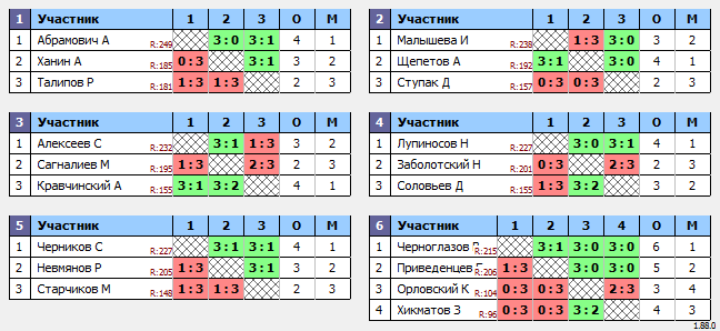результаты турнира Макс-250 в ТТL-Савеловская 