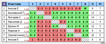 результаты турнира MAХ-330