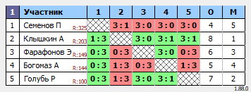 результаты турнира MAХ-220