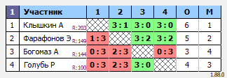 результаты турнира MAХ-220