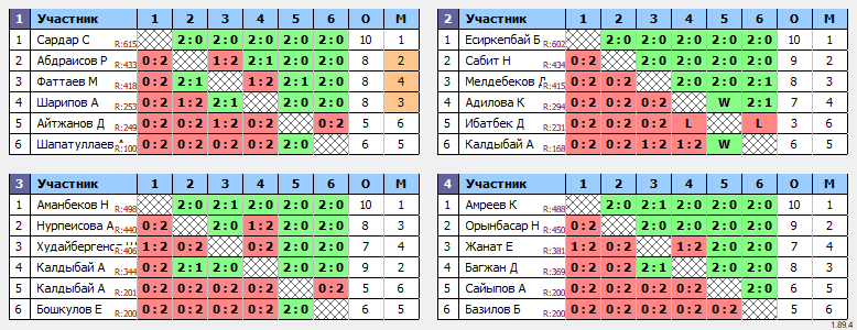 результаты турнира Top Spin Open