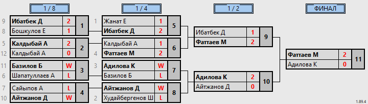 результаты турнира Top Spin Open