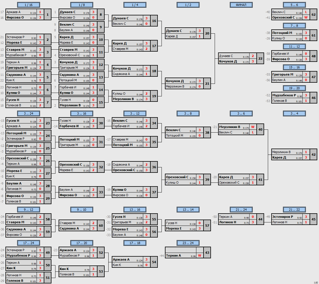 результаты турнира POINT - макс 180