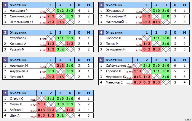 результаты турнира Макс-400 в ТТL-Савеловская 