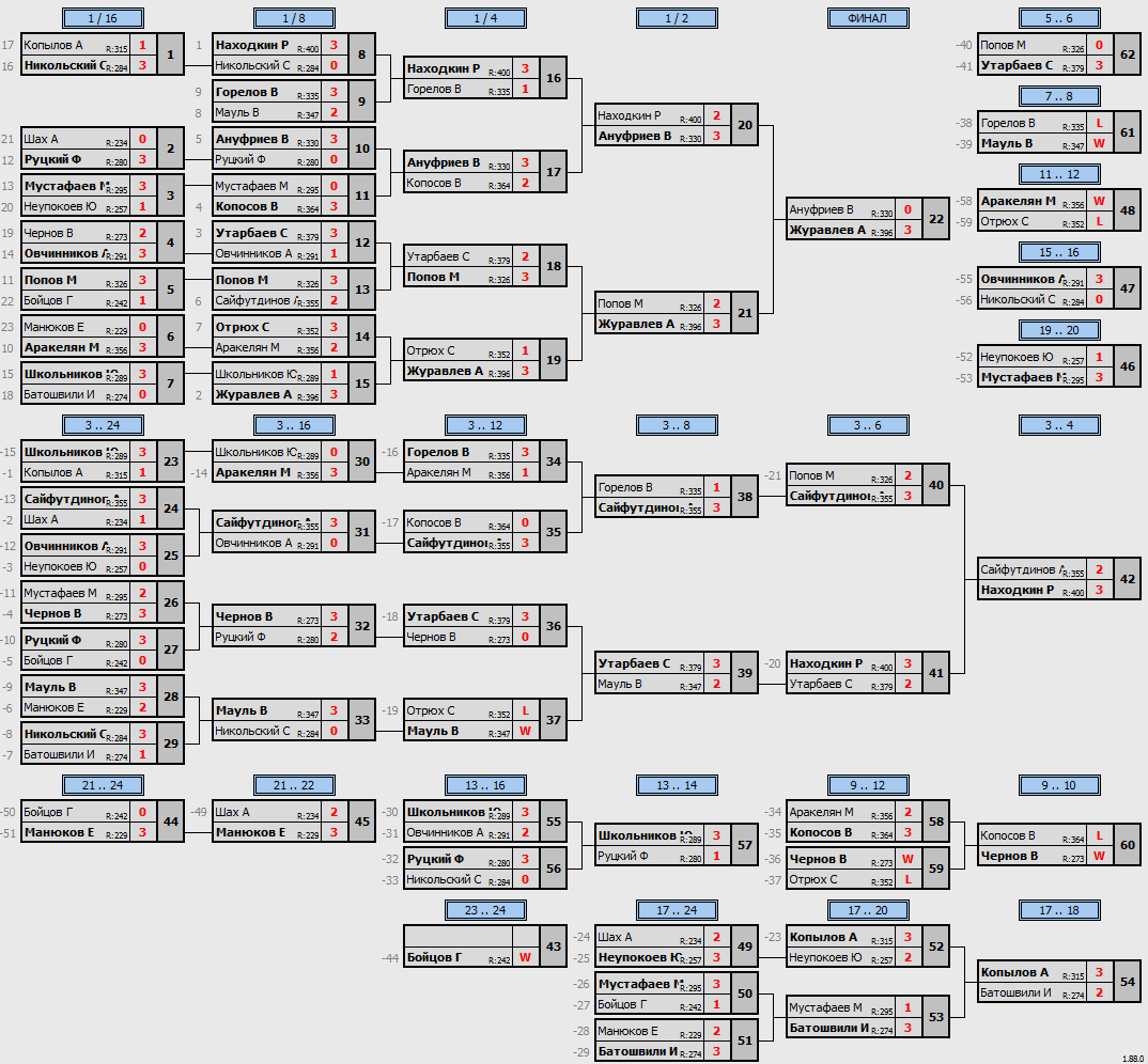результаты турнира Макс-400 в ТТL-Савеловская 