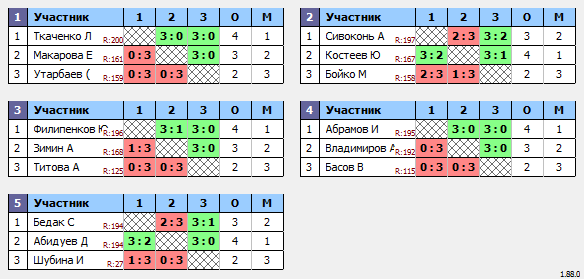 результаты турнира Макс-200 в ТТL-Савеловская 