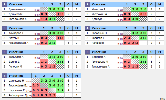 результаты турнира Макс-500 в ТТL-Савеловская 