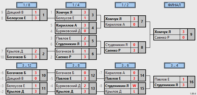 результаты турнира Макс-600